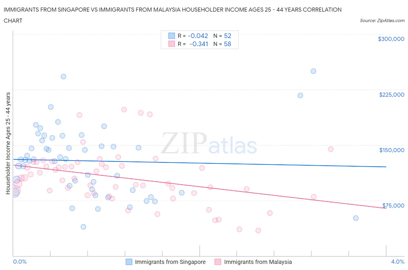 Immigrants from Singapore vs Immigrants from Malaysia Householder Income Ages 25 - 44 years