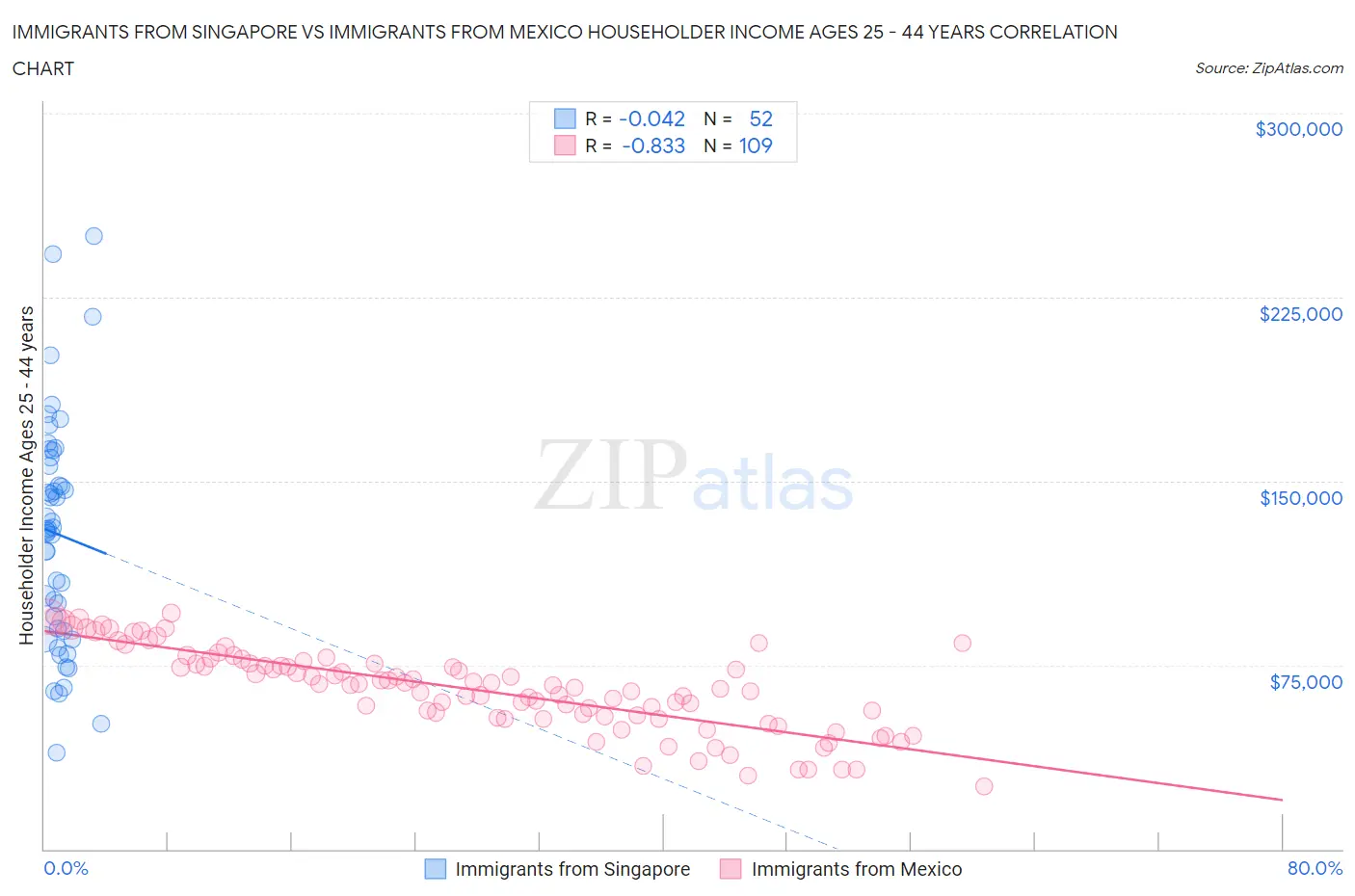 Immigrants from Singapore vs Immigrants from Mexico Householder Income Ages 25 - 44 years