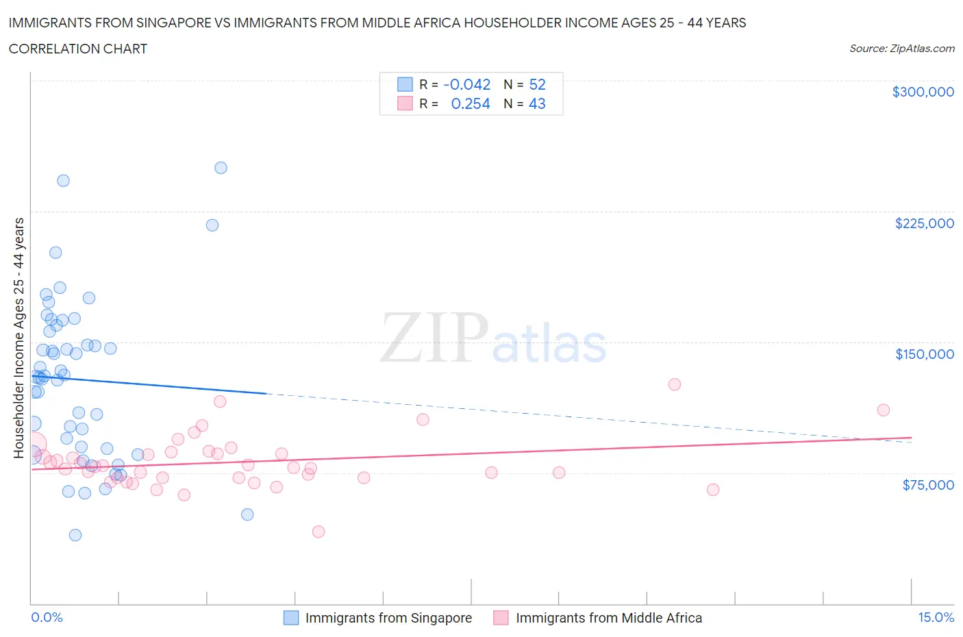 Immigrants from Singapore vs Immigrants from Middle Africa Householder Income Ages 25 - 44 years