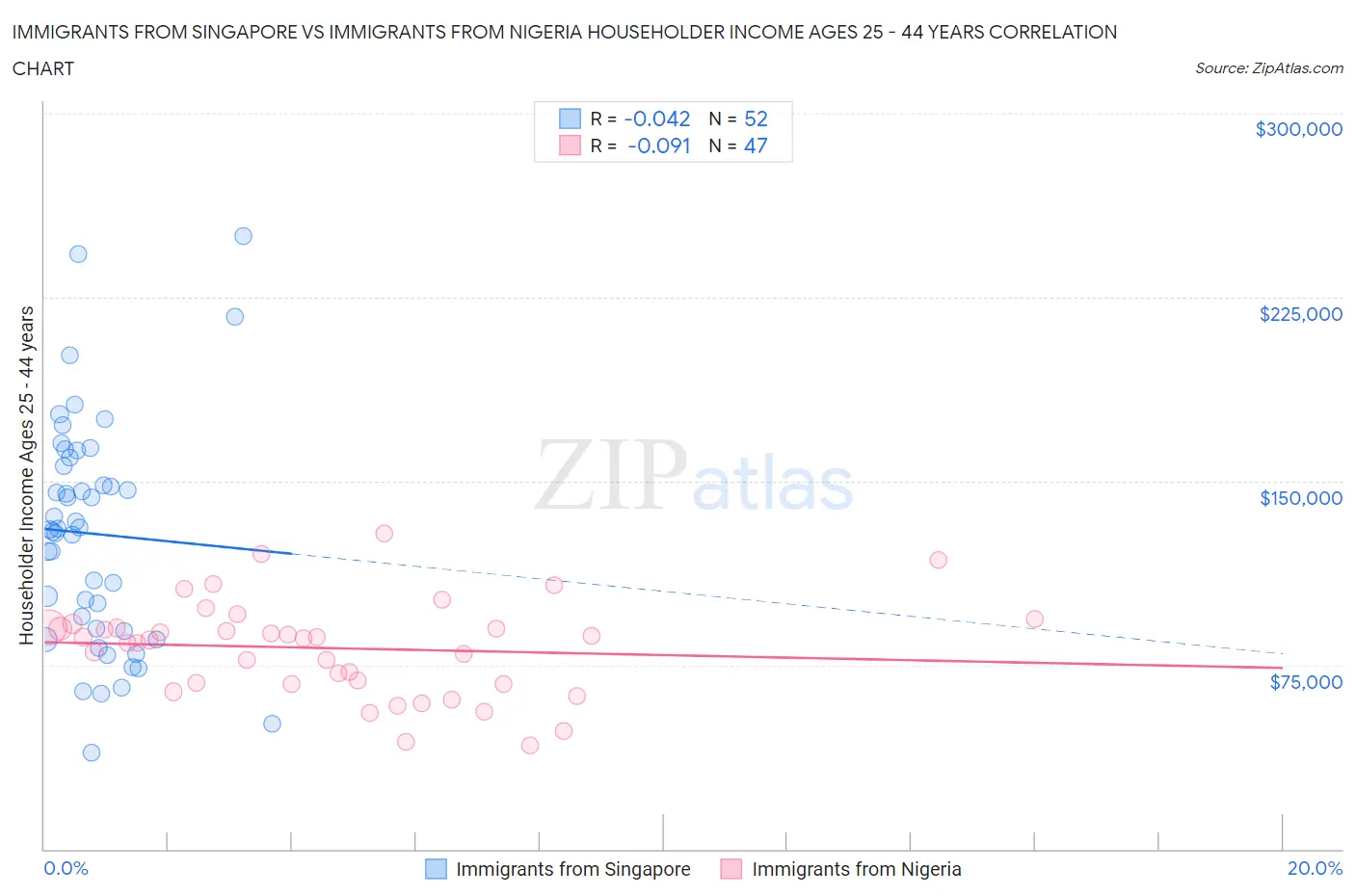 Immigrants from Singapore vs Immigrants from Nigeria Householder Income Ages 25 - 44 years