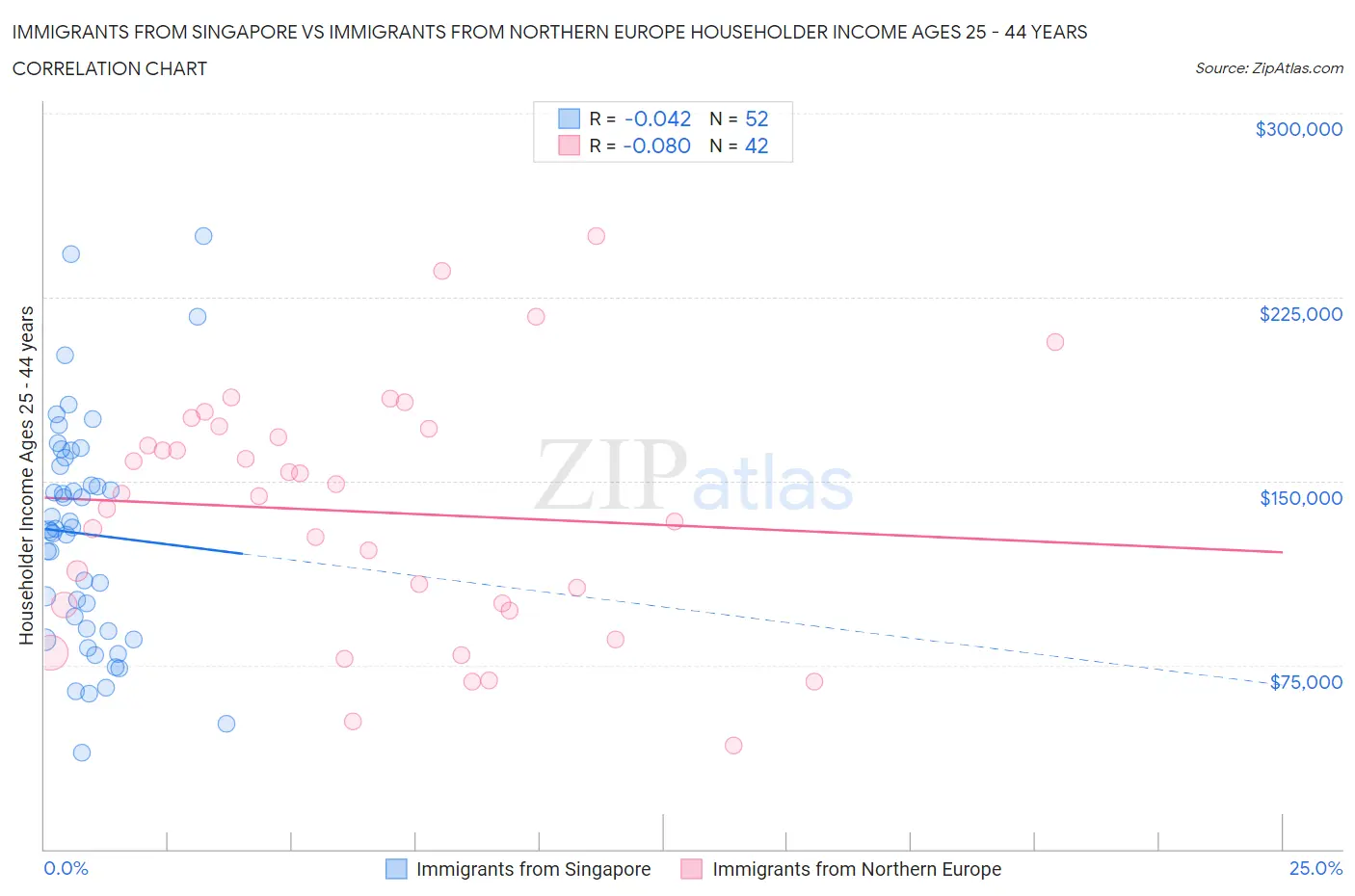 Immigrants from Singapore vs Immigrants from Northern Europe Householder Income Ages 25 - 44 years