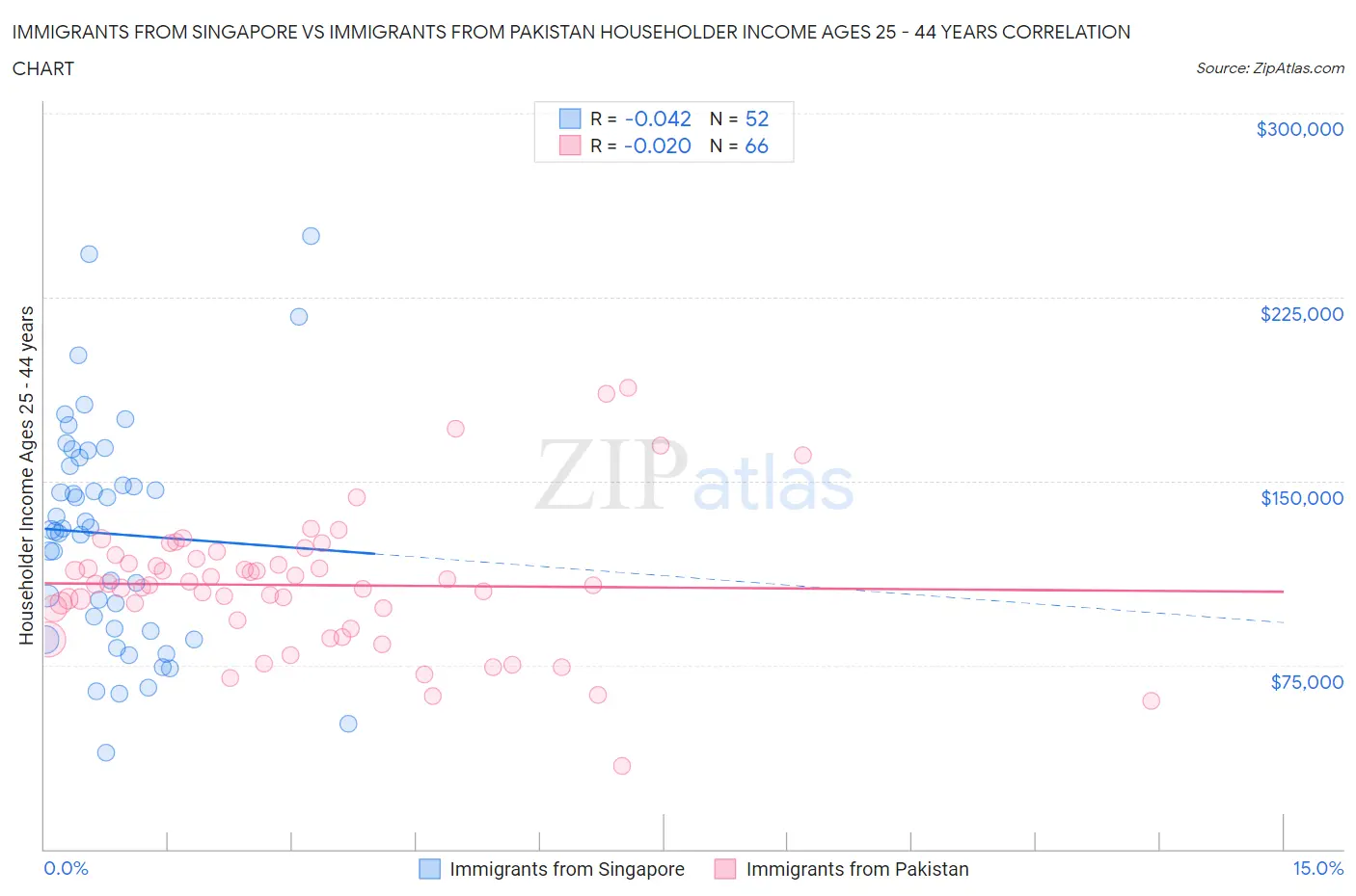 Immigrants from Singapore vs Immigrants from Pakistan Householder Income Ages 25 - 44 years