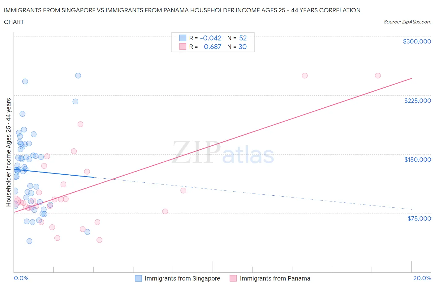 Immigrants from Singapore vs Immigrants from Panama Householder Income Ages 25 - 44 years