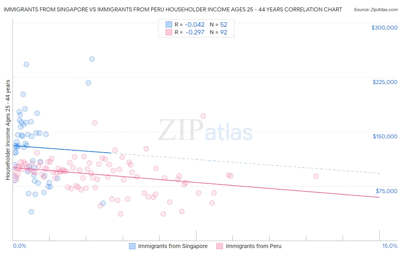 Immigrants from Singapore vs Immigrants from Peru Householder Income Ages 25 - 44 years