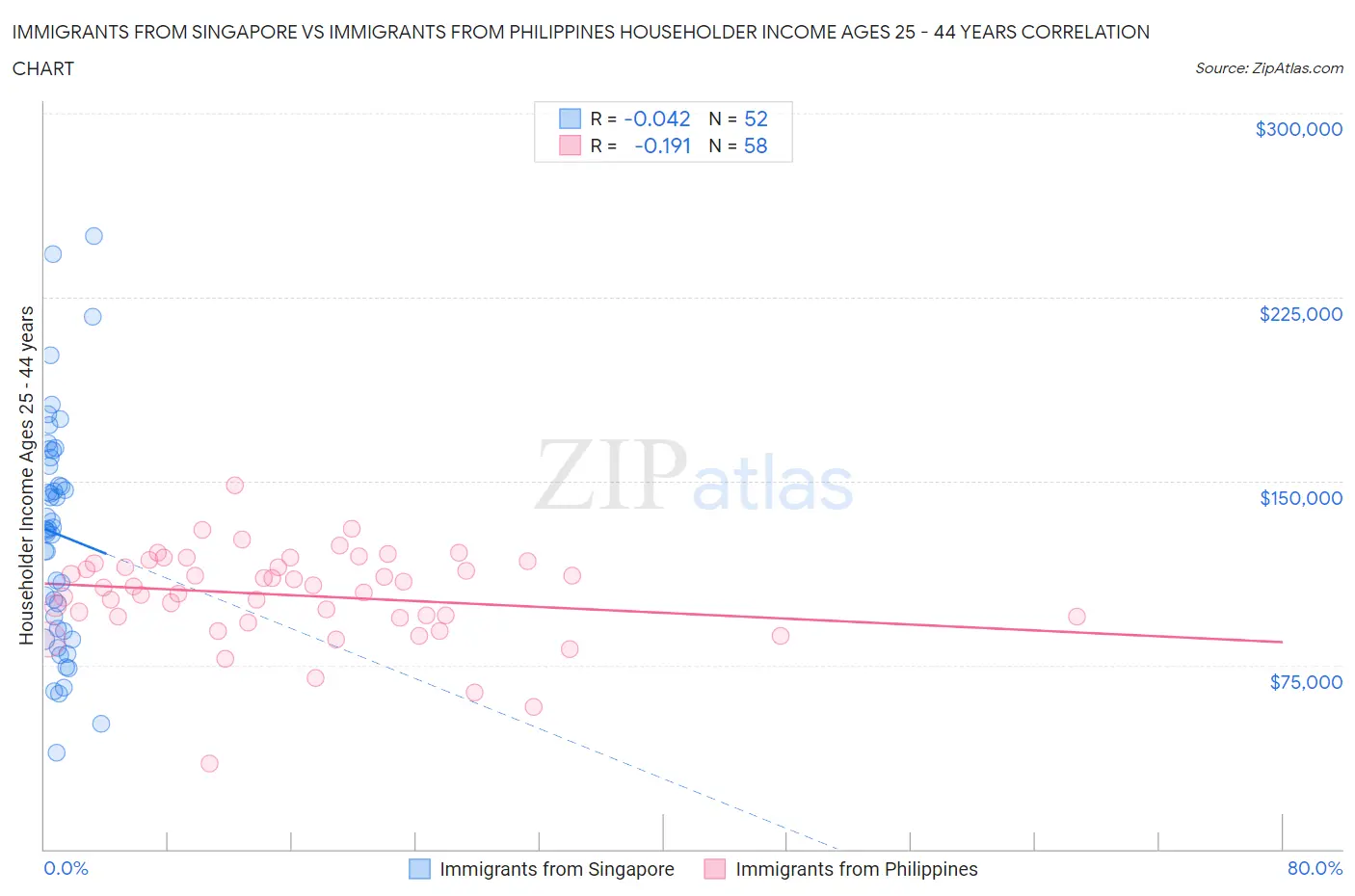 Immigrants from Singapore vs Immigrants from Philippines Householder Income Ages 25 - 44 years