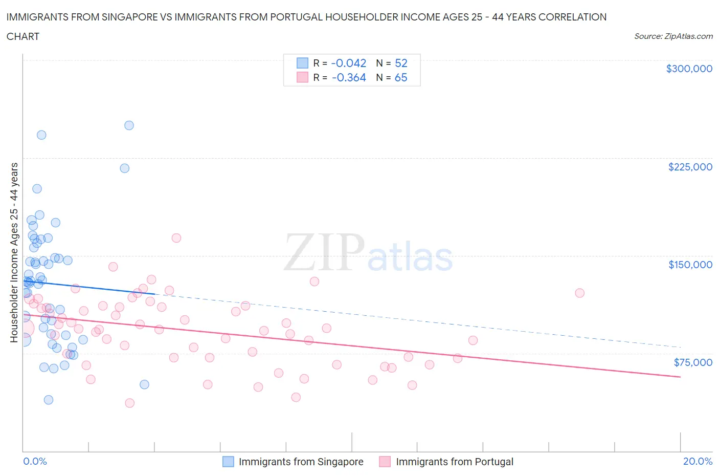 Immigrants from Singapore vs Immigrants from Portugal Householder Income Ages 25 - 44 years