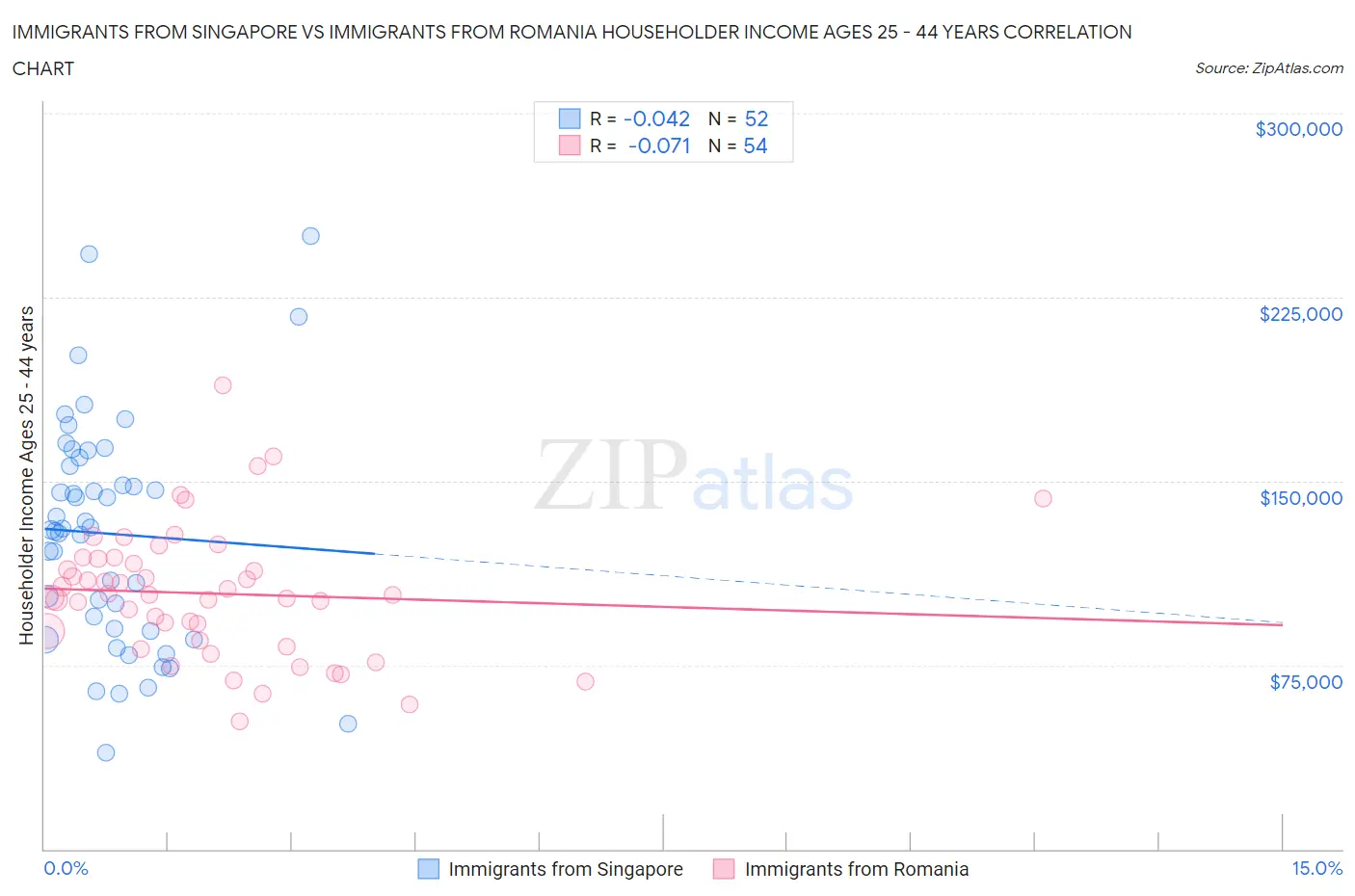 Immigrants from Singapore vs Immigrants from Romania Householder Income Ages 25 - 44 years