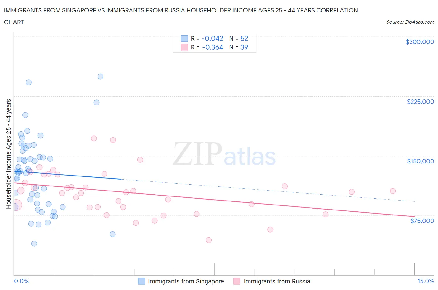 Immigrants from Singapore vs Immigrants from Russia Householder Income Ages 25 - 44 years
