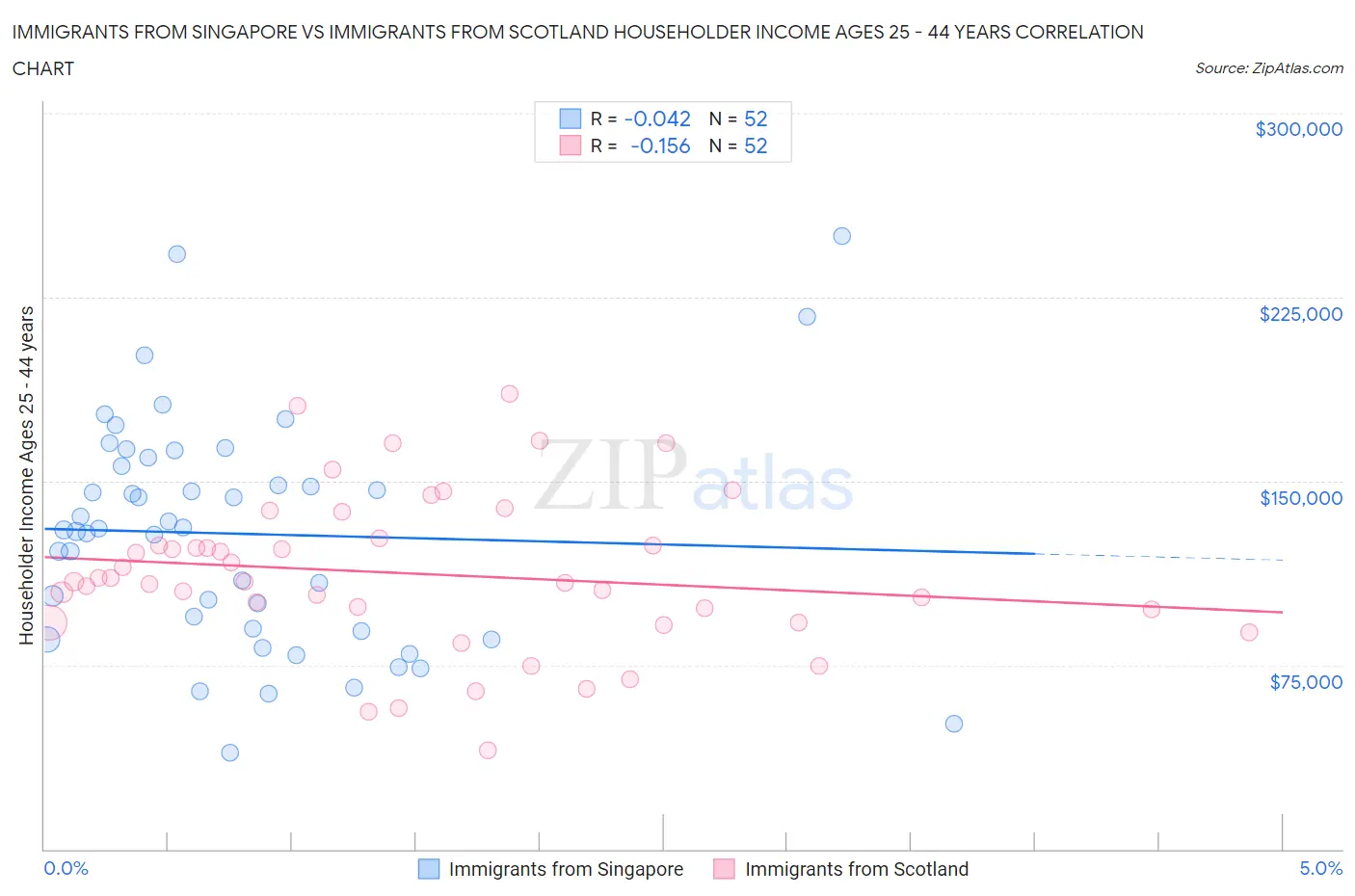 Immigrants from Singapore vs Immigrants from Scotland Householder Income Ages 25 - 44 years