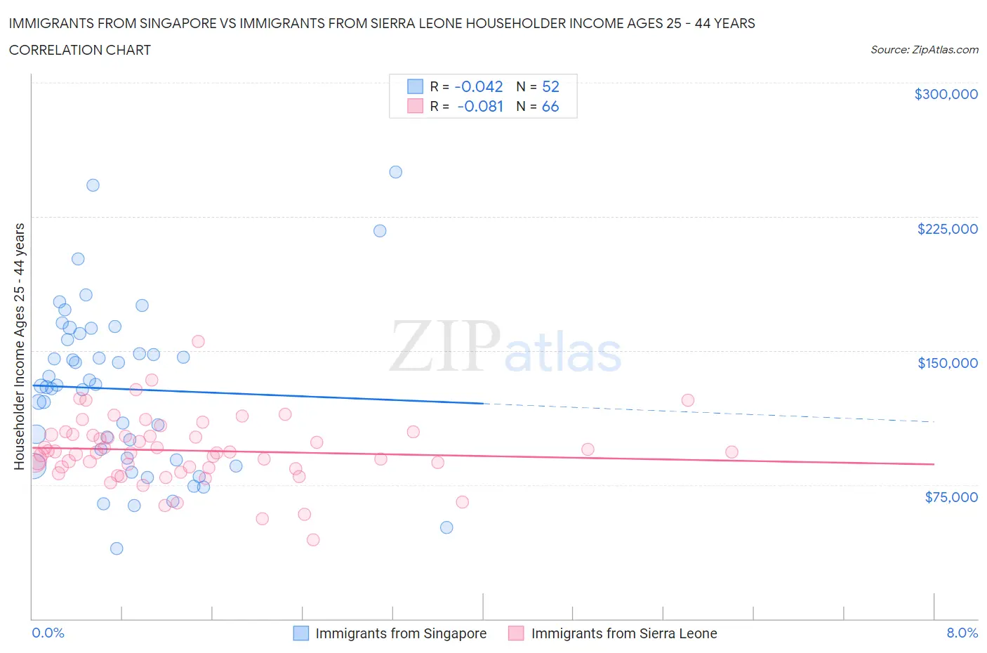 Immigrants from Singapore vs Immigrants from Sierra Leone Householder Income Ages 25 - 44 years