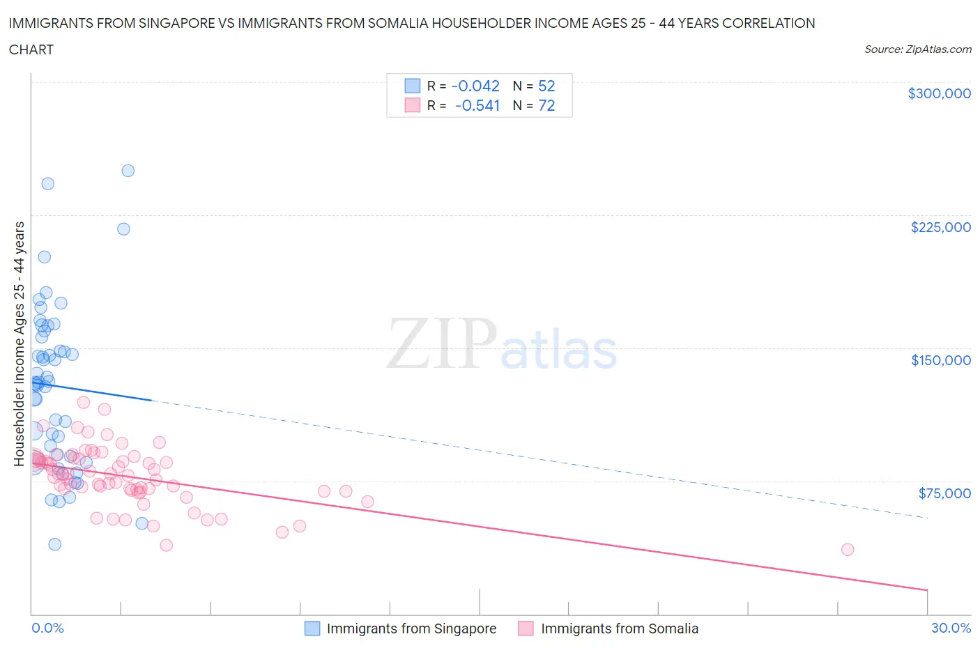 Immigrants from Singapore vs Immigrants from Somalia Householder Income Ages 25 - 44 years