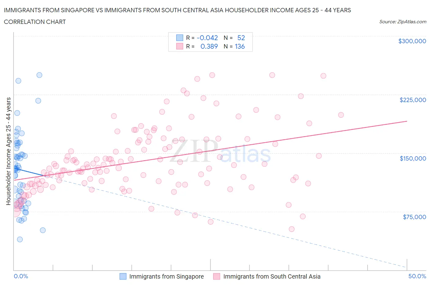 Immigrants from Singapore vs Immigrants from South Central Asia Householder Income Ages 25 - 44 years