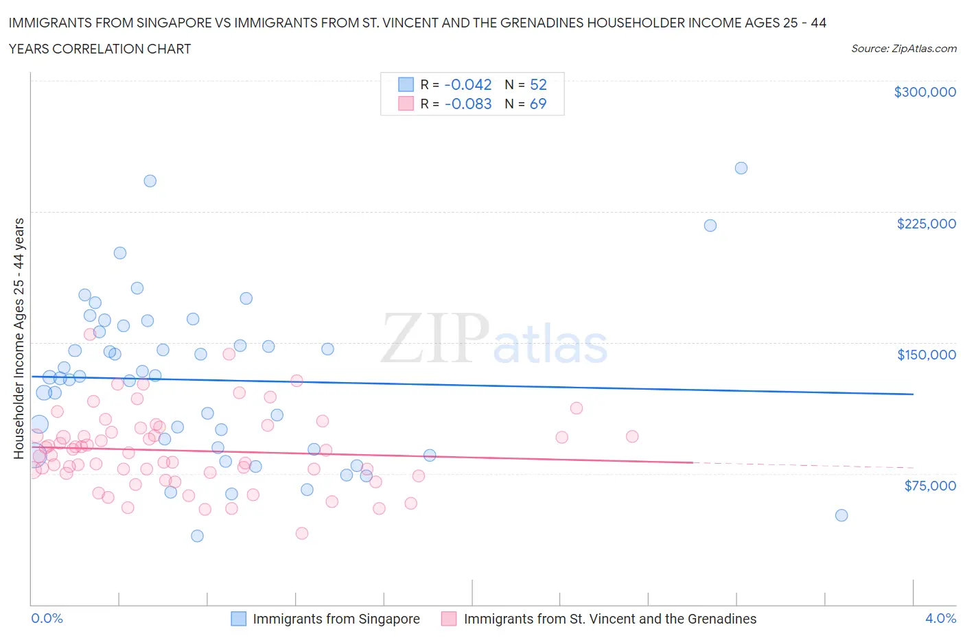 Immigrants from Singapore vs Immigrants from St. Vincent and the Grenadines Householder Income Ages 25 - 44 years