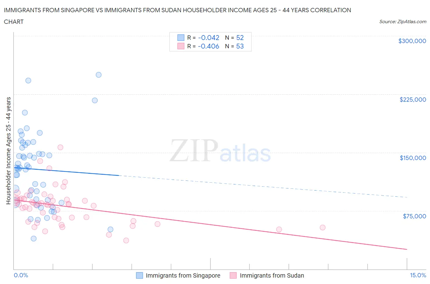 Immigrants from Singapore vs Immigrants from Sudan Householder Income Ages 25 - 44 years