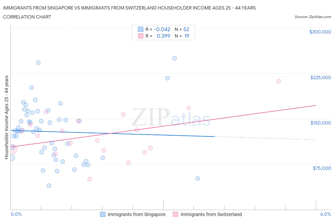 Immigrants from Singapore vs Immigrants from Switzerland Householder Income Ages 25 - 44 years