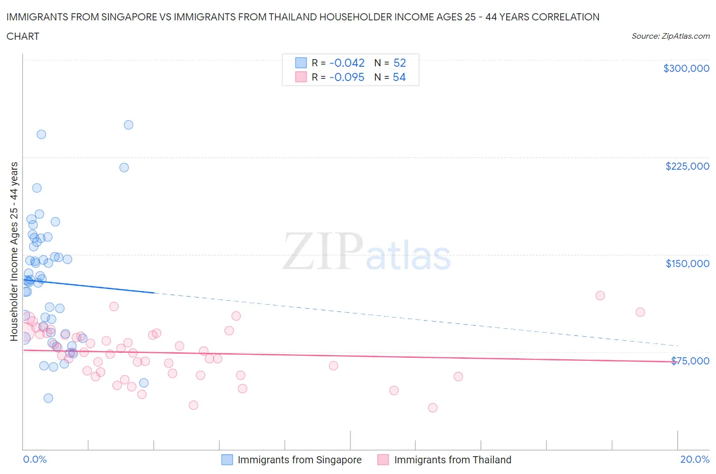 Immigrants from Singapore vs Immigrants from Thailand Householder Income Ages 25 - 44 years