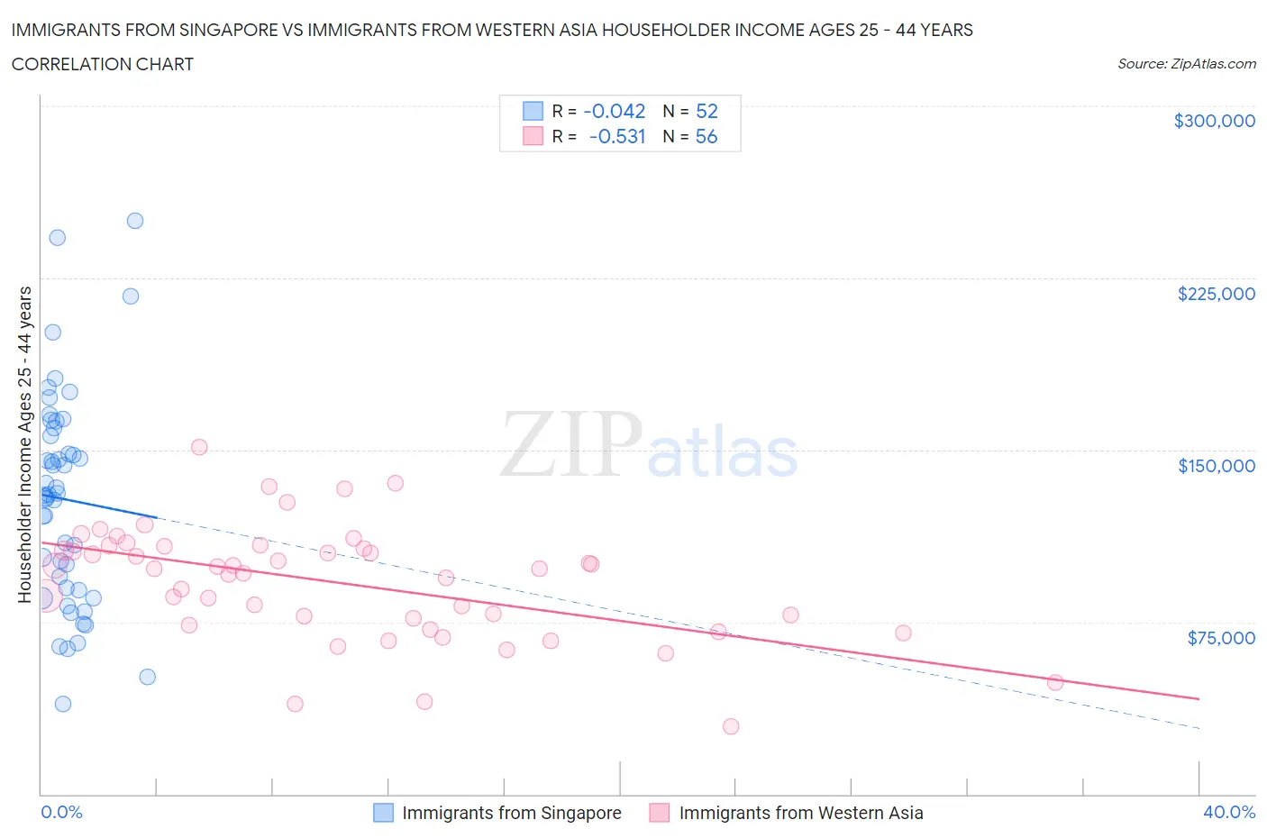 Immigrants from Singapore vs Immigrants from Western Asia Householder Income Ages 25 - 44 years