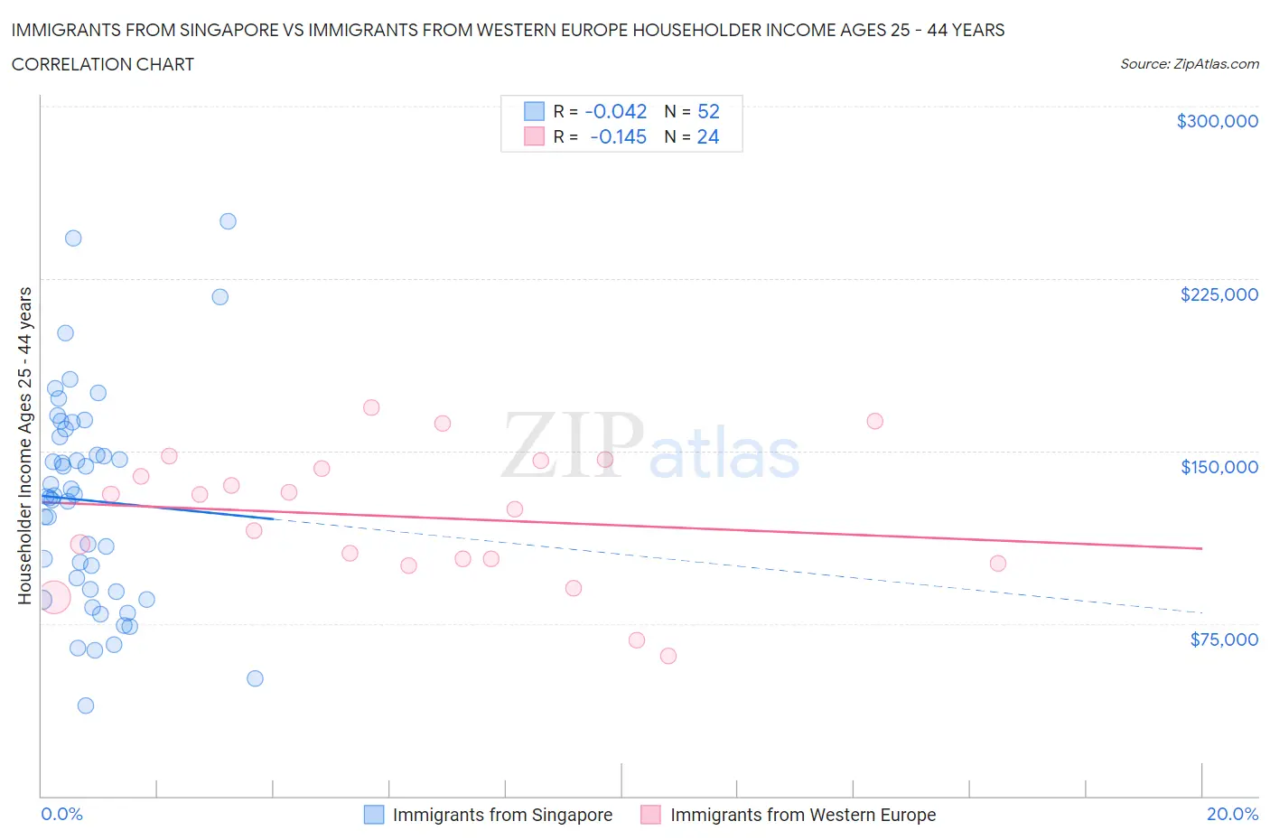 Immigrants from Singapore vs Immigrants from Western Europe Householder Income Ages 25 - 44 years