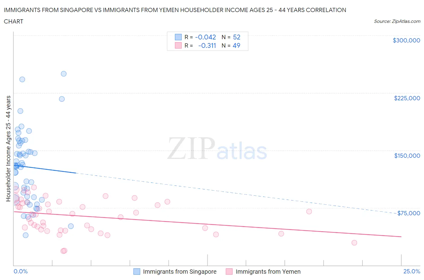 Immigrants from Singapore vs Immigrants from Yemen Householder Income Ages 25 - 44 years