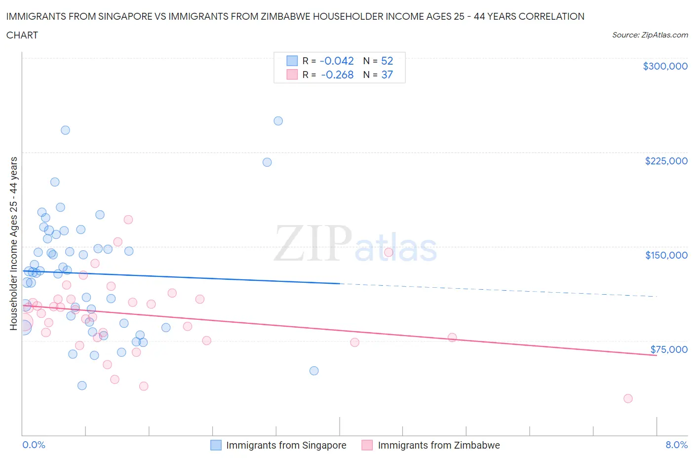 Immigrants from Singapore vs Immigrants from Zimbabwe Householder Income Ages 25 - 44 years