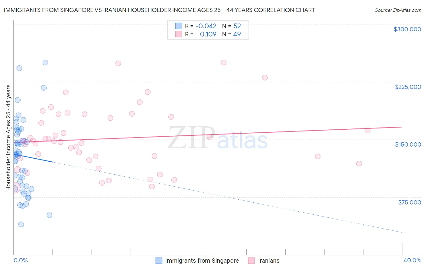 Immigrants from Singapore vs Iranian Householder Income Ages 25 - 44 years