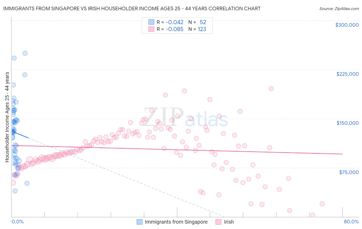 Immigrants from Singapore vs Irish Householder Income Ages 25 - 44 years