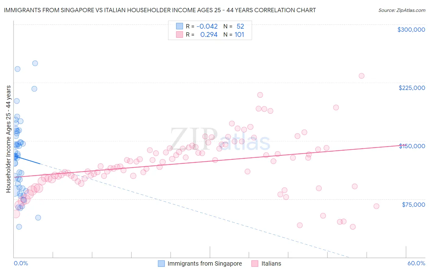 Immigrants from Singapore vs Italian Householder Income Ages 25 - 44 years