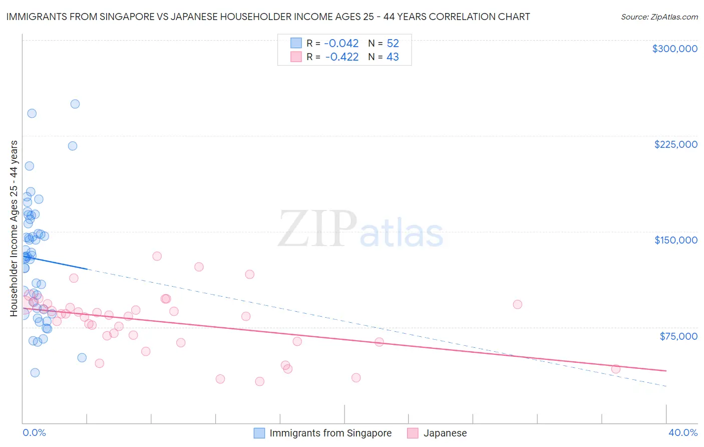 Immigrants from Singapore vs Japanese Householder Income Ages 25 - 44 years