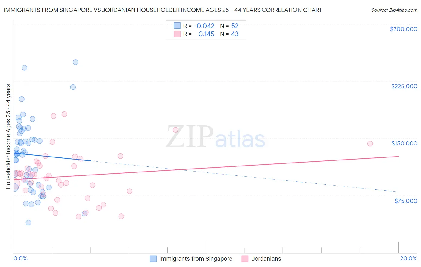 Immigrants from Singapore vs Jordanian Householder Income Ages 25 - 44 years