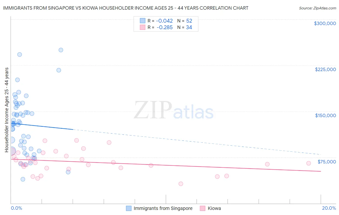 Immigrants from Singapore vs Kiowa Householder Income Ages 25 - 44 years