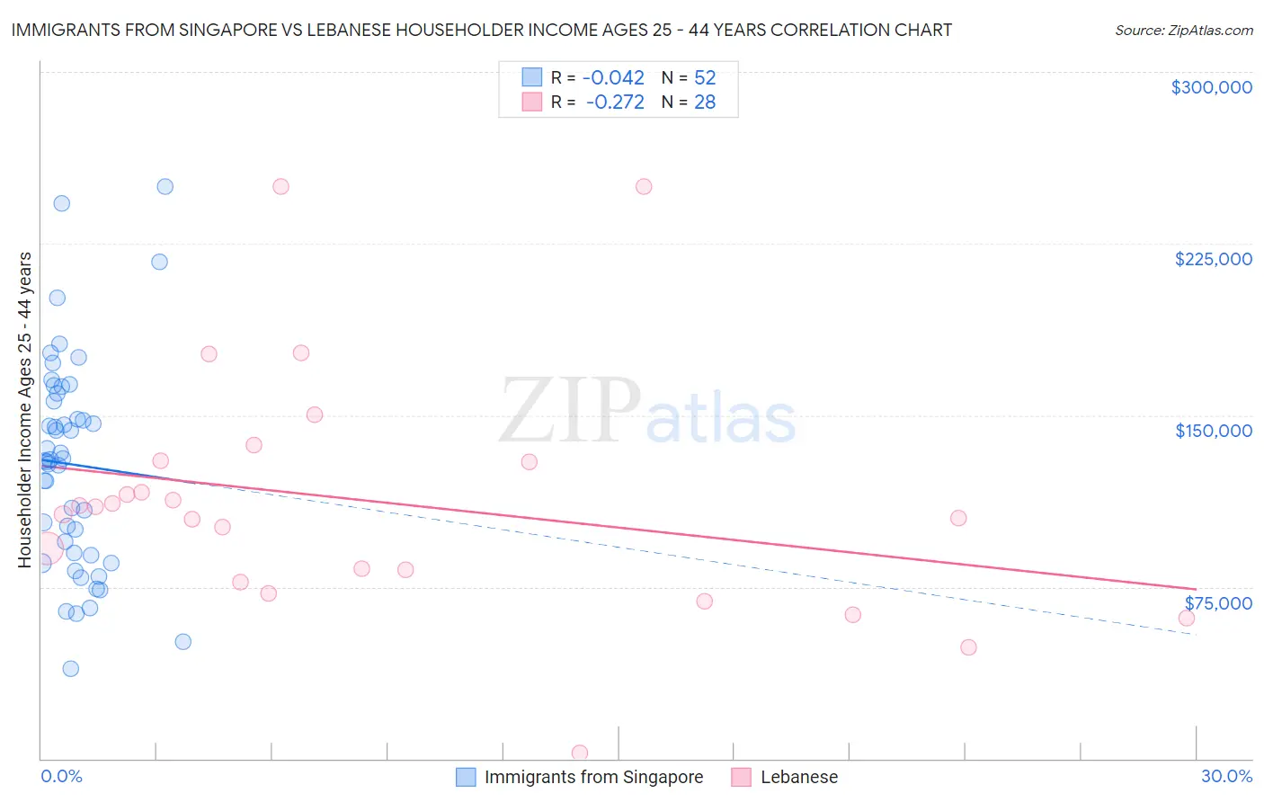 Immigrants from Singapore vs Lebanese Householder Income Ages 25 - 44 years