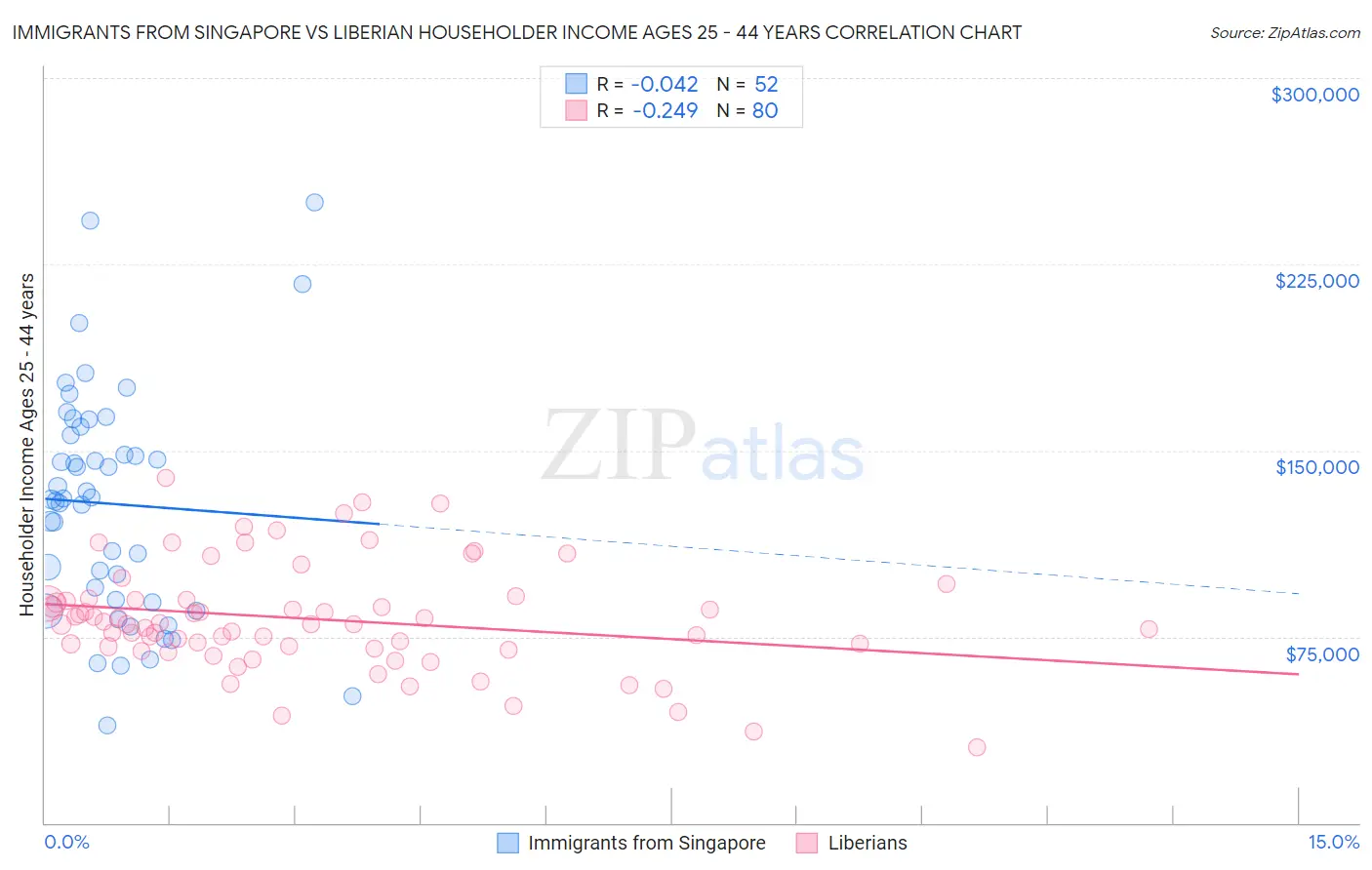 Immigrants from Singapore vs Liberian Householder Income Ages 25 - 44 years