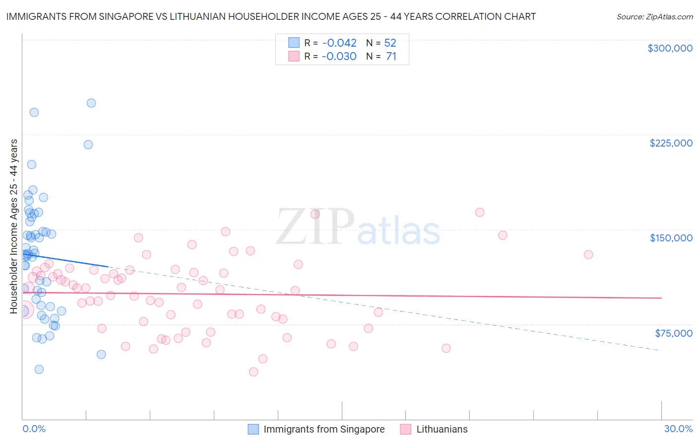 Immigrants from Singapore vs Lithuanian Householder Income Ages 25 - 44 years