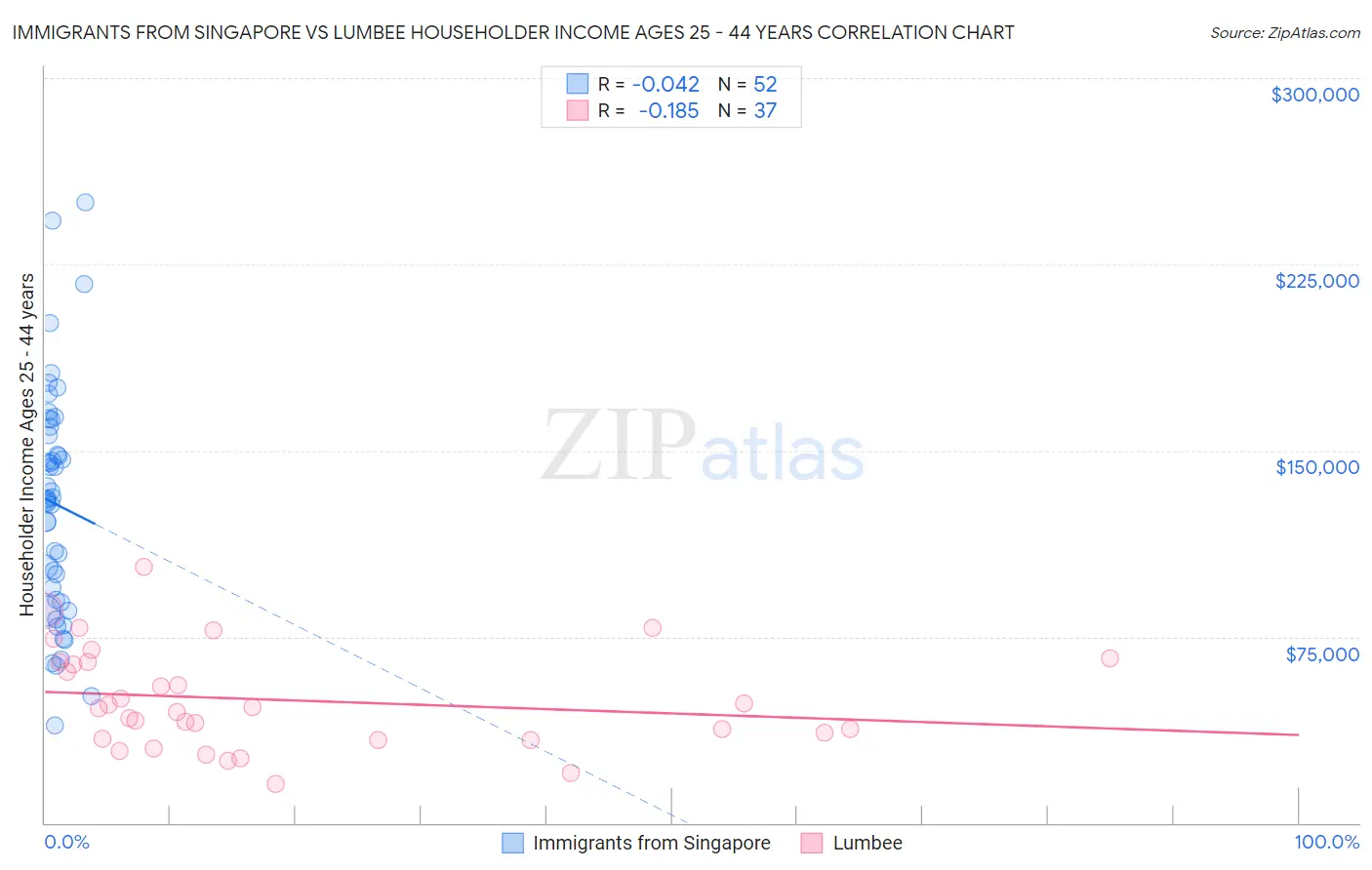Immigrants from Singapore vs Lumbee Householder Income Ages 25 - 44 years