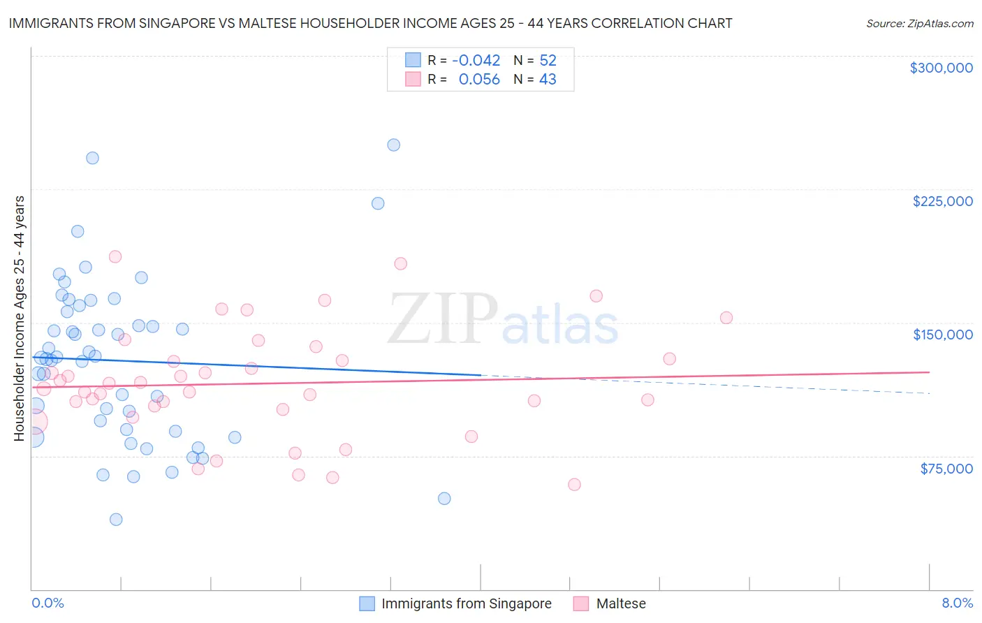 Immigrants from Singapore vs Maltese Householder Income Ages 25 - 44 years