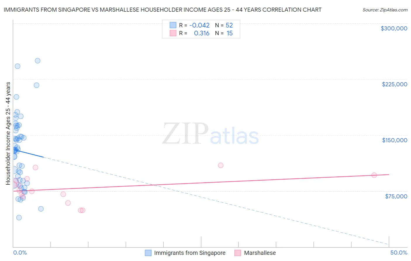 Immigrants from Singapore vs Marshallese Householder Income Ages 25 - 44 years