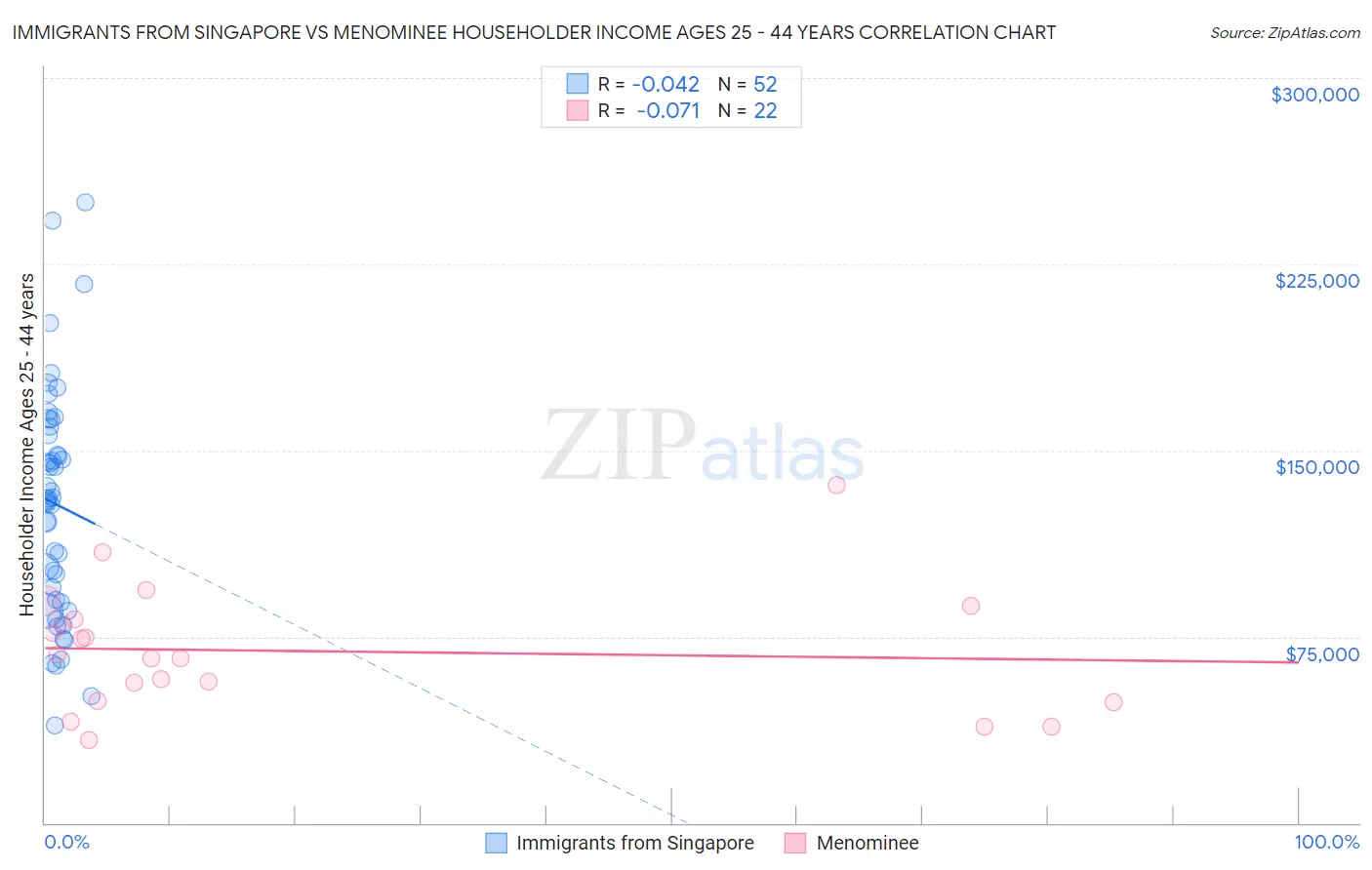 Immigrants from Singapore vs Menominee Householder Income Ages 25 - 44 years