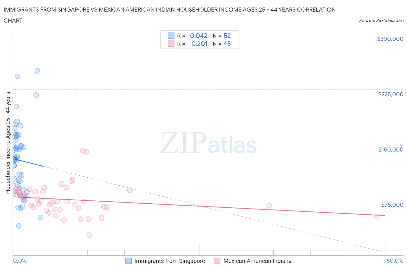Immigrants from Singapore vs Mexican American Indian Householder Income Ages 25 - 44 years