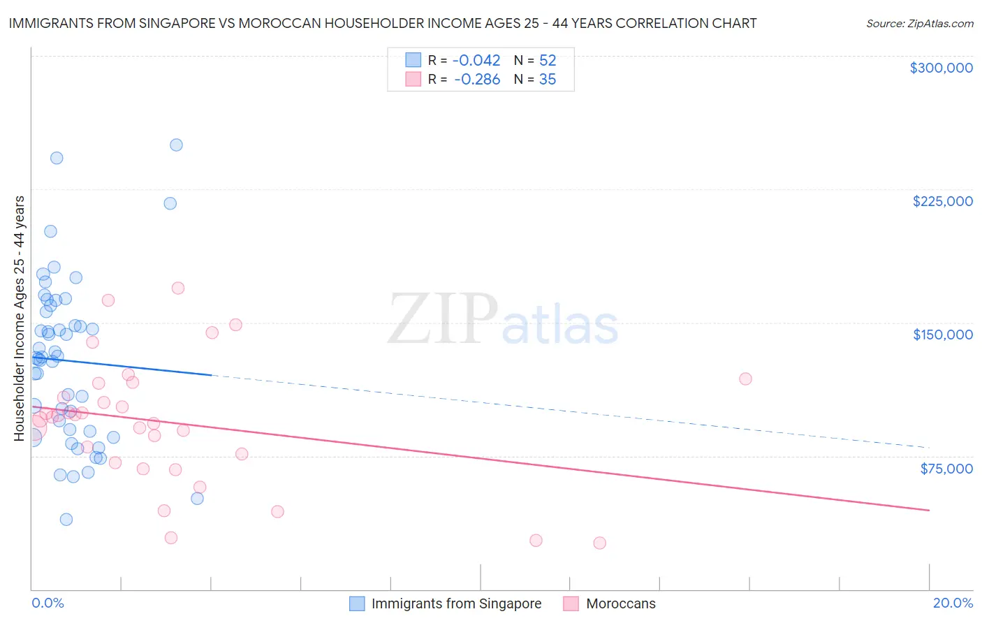 Immigrants from Singapore vs Moroccan Householder Income Ages 25 - 44 years