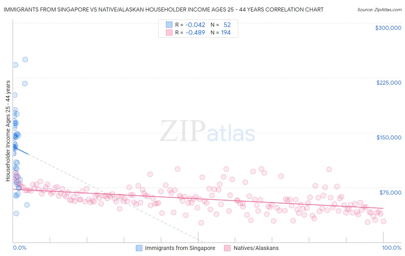 Immigrants from Singapore vs Native/Alaskan Householder Income Ages 25 - 44 years