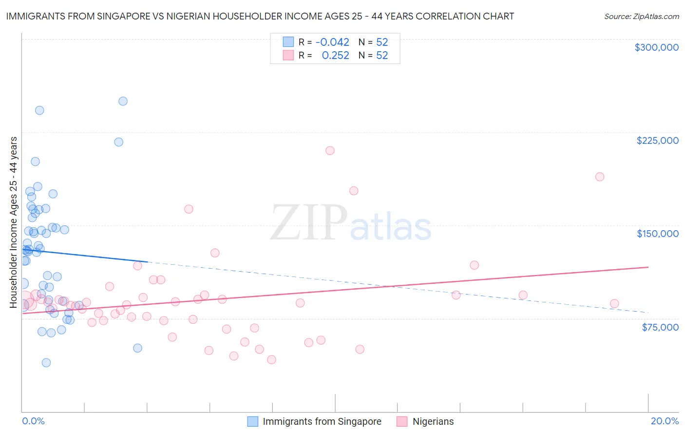 Immigrants from Singapore vs Nigerian Householder Income Ages 25 - 44 years