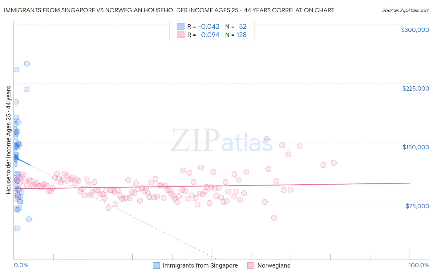 Immigrants from Singapore vs Norwegian Householder Income Ages 25 - 44 years