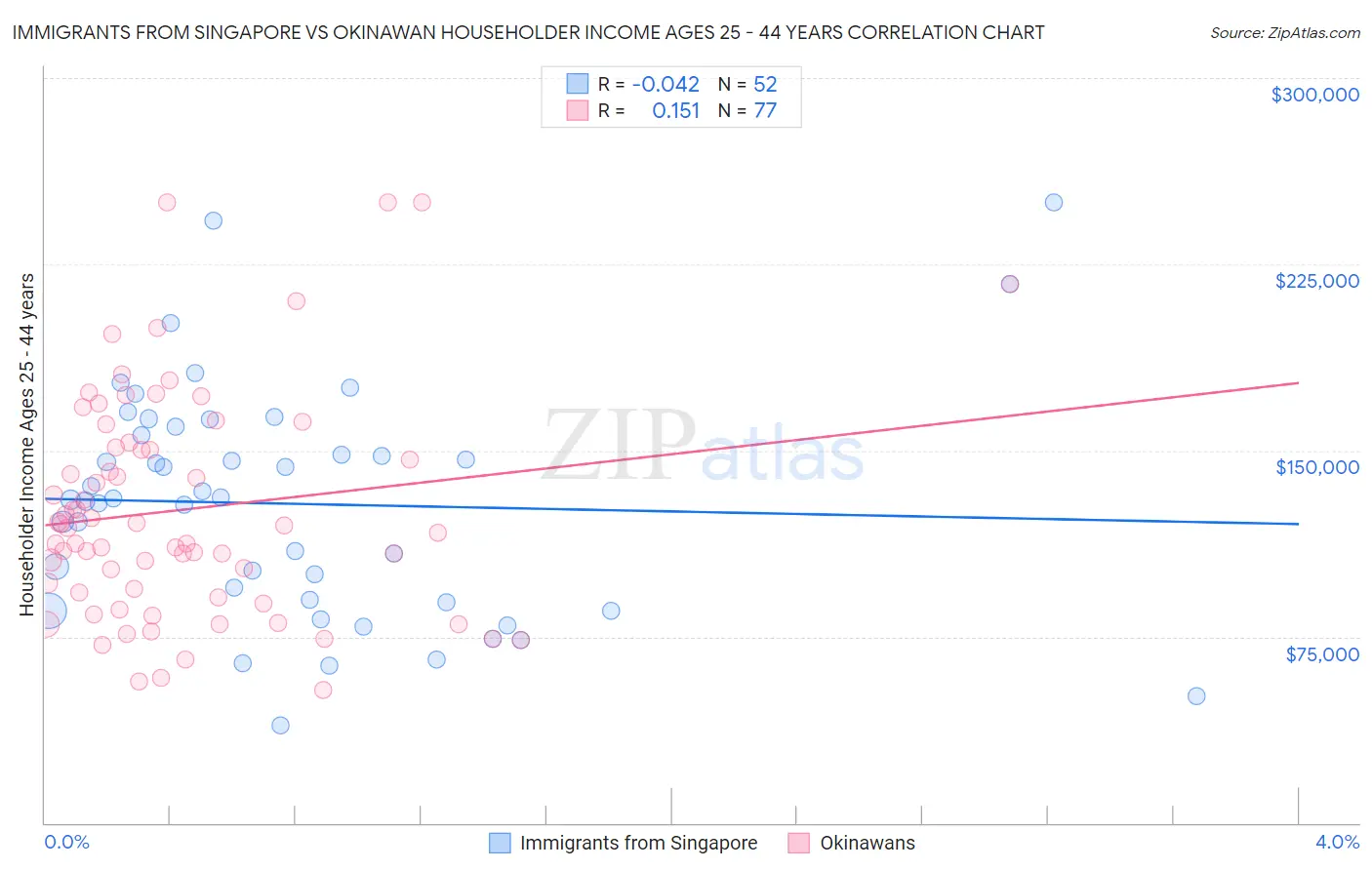 Immigrants from Singapore vs Okinawan Householder Income Ages 25 - 44 years