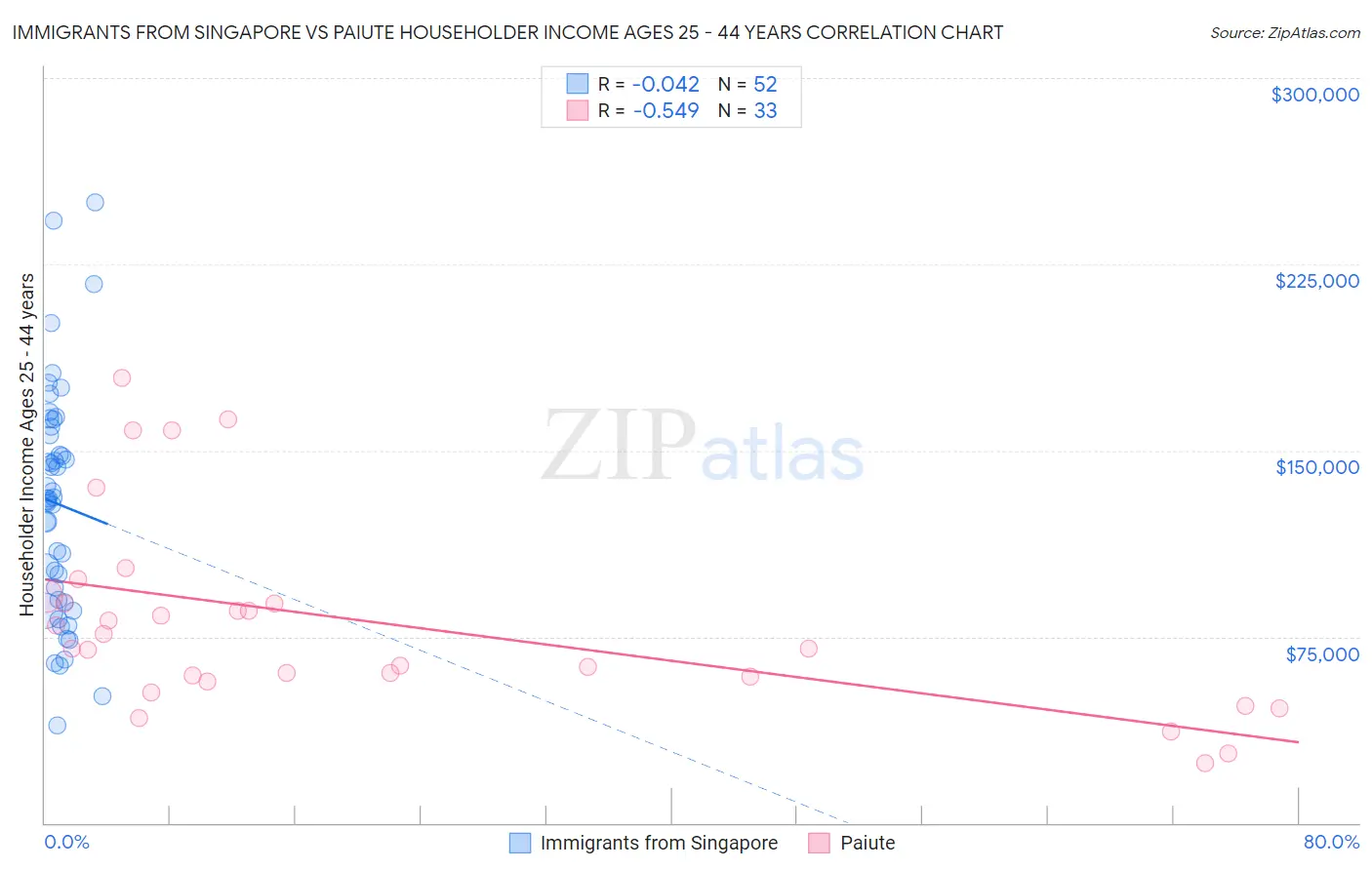 Immigrants from Singapore vs Paiute Householder Income Ages 25 - 44 years