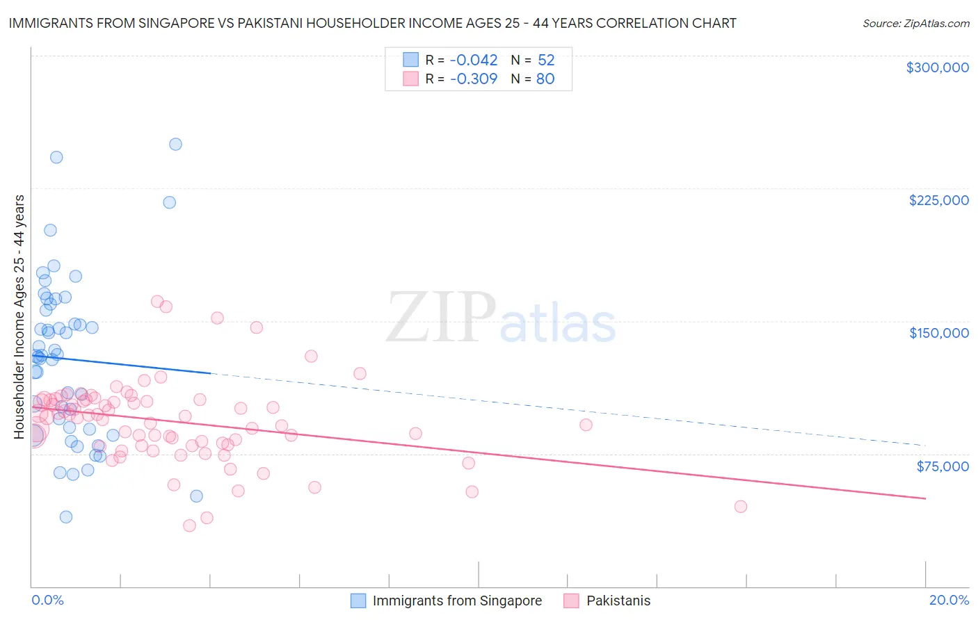 Immigrants from Singapore vs Pakistani Householder Income Ages 25 - 44 years