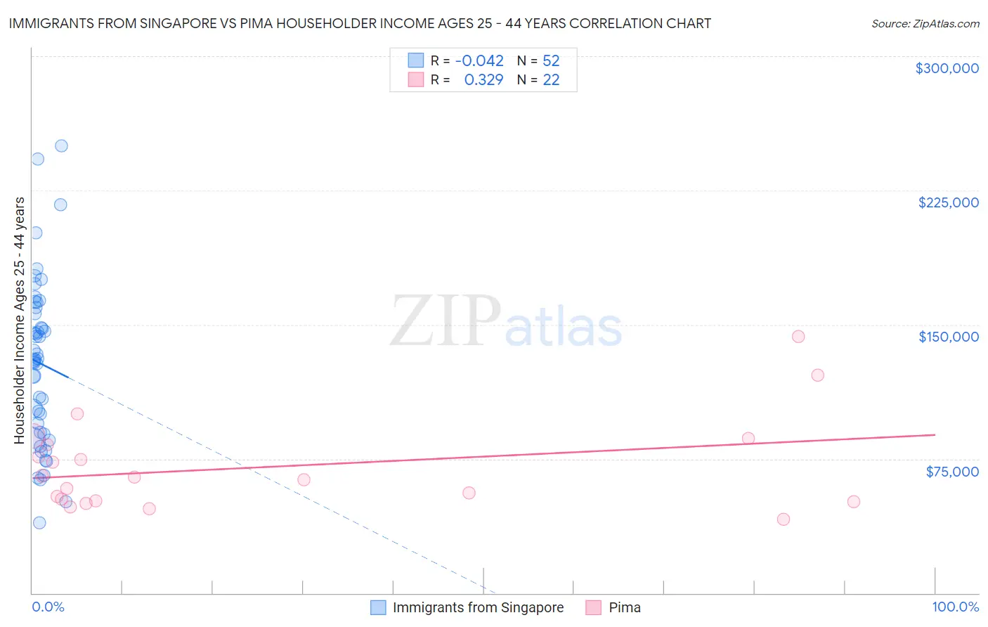 Immigrants from Singapore vs Pima Householder Income Ages 25 - 44 years