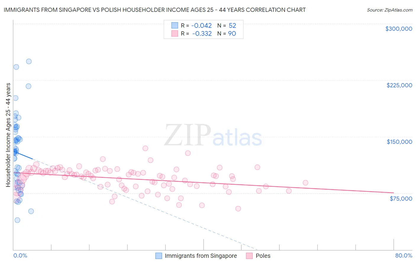 Immigrants from Singapore vs Polish Householder Income Ages 25 - 44 years