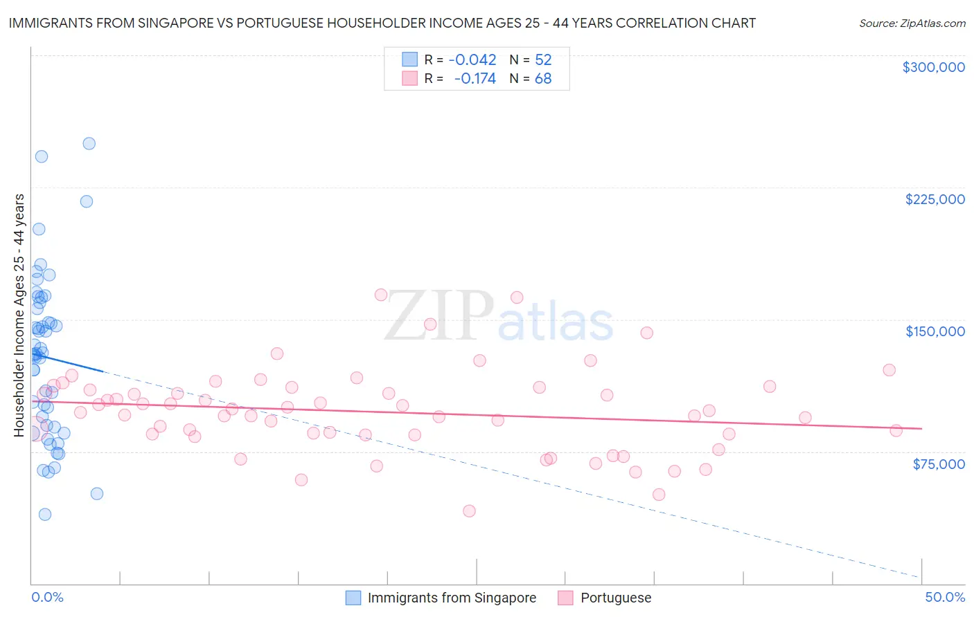 Immigrants from Singapore vs Portuguese Householder Income Ages 25 - 44 years