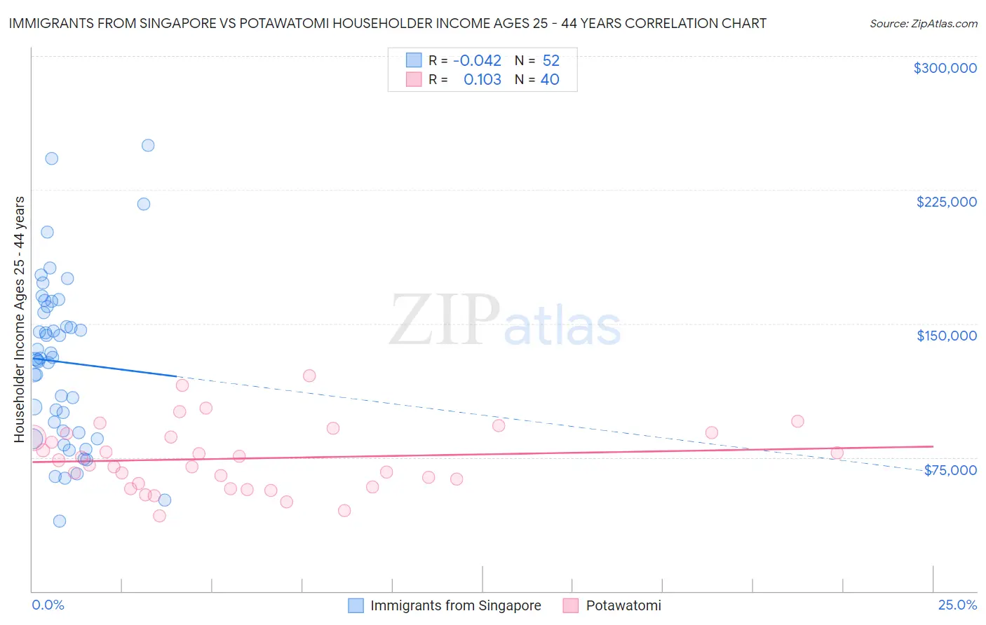 Immigrants from Singapore vs Potawatomi Householder Income Ages 25 - 44 years