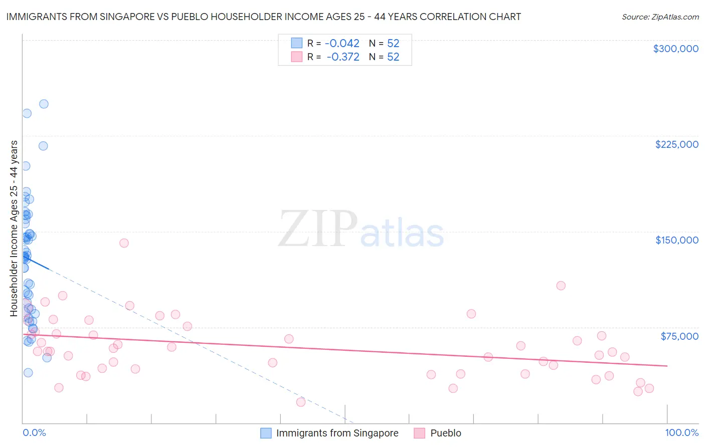 Immigrants from Singapore vs Pueblo Householder Income Ages 25 - 44 years